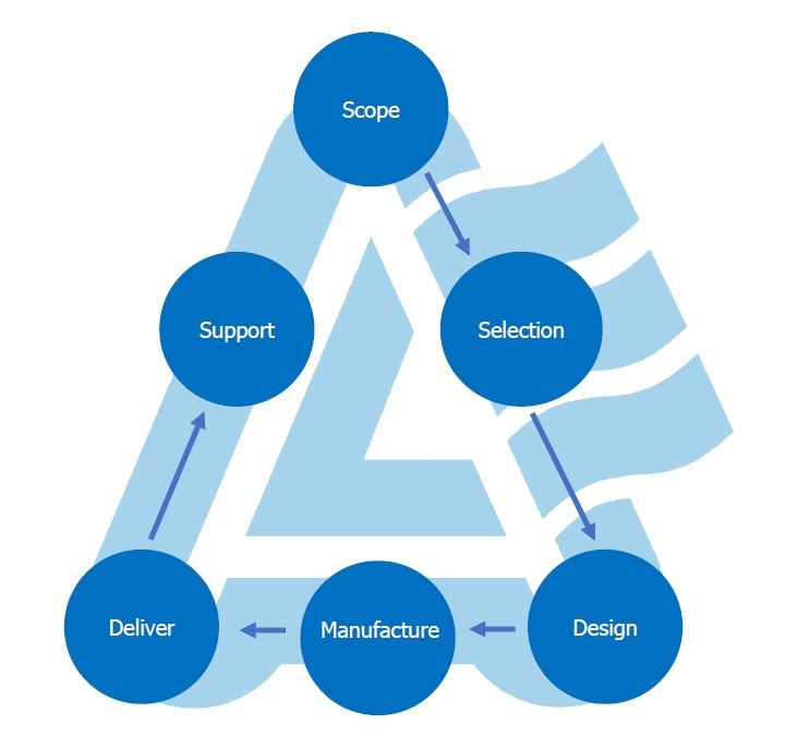 Allflo’s End-to-End Process for Delivering Reliable Pump Solutions